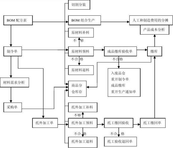 erp流程:生產(chǎn)流程