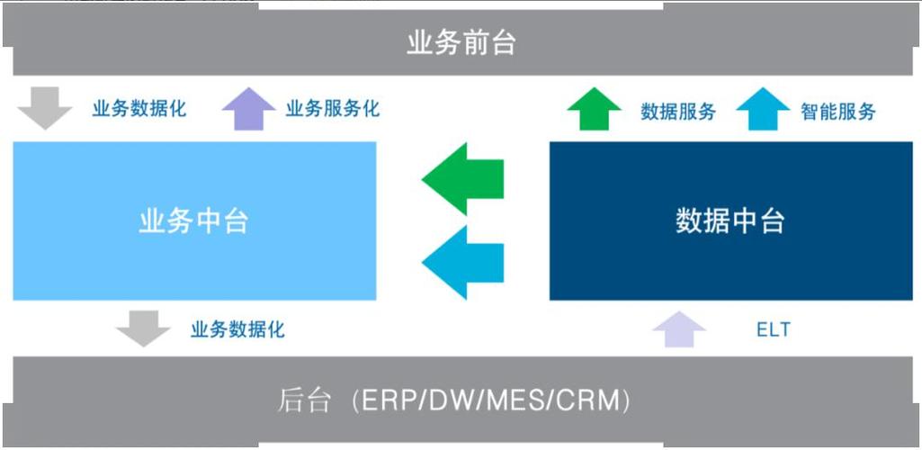 中臺(tái)崛起的本質(zhì)是"去erp化"