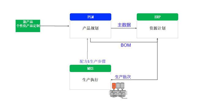 企業(yè)智能化升級(jí),PLM、ERP、MES的集成價(jià)值何以顯現(xiàn)?